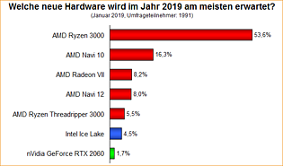 Umfrage-Auswertung: Welche neue Hardware wird im Jahr 2019 am meisten erwartet?